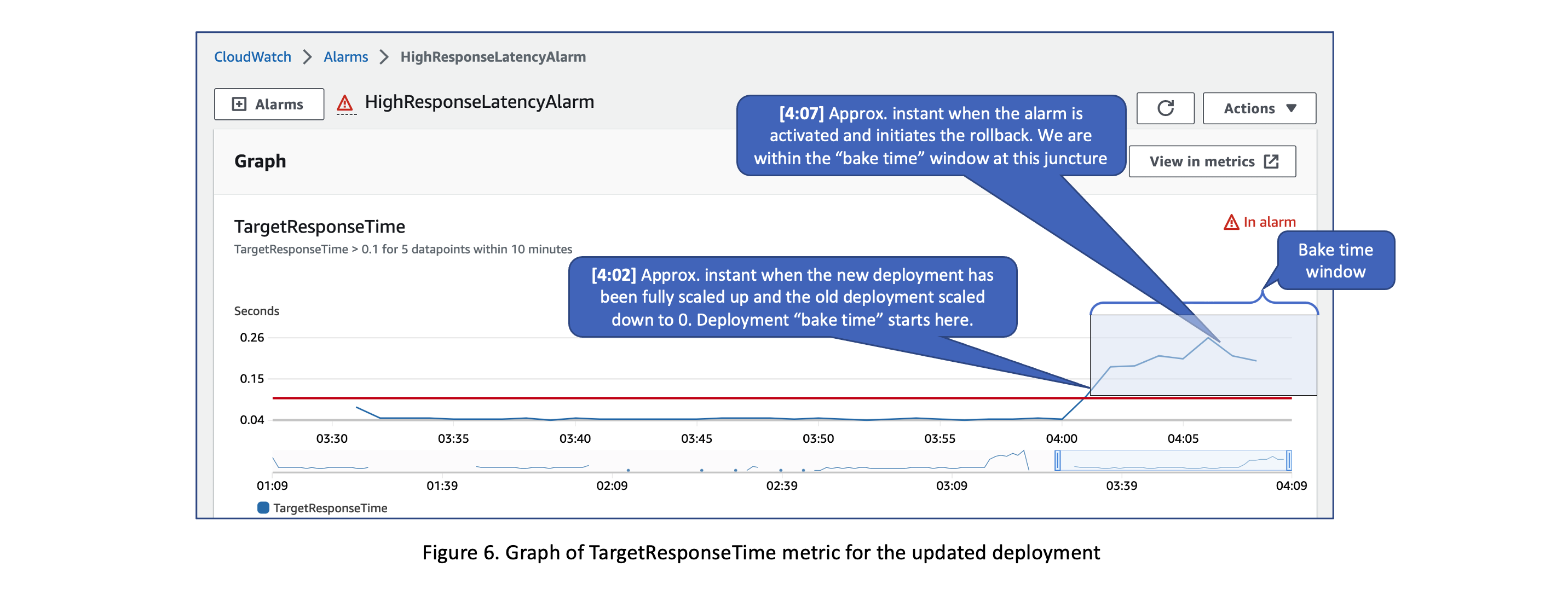 Figure 6. Graph of TargetResponseTime metric for the updated deployment
