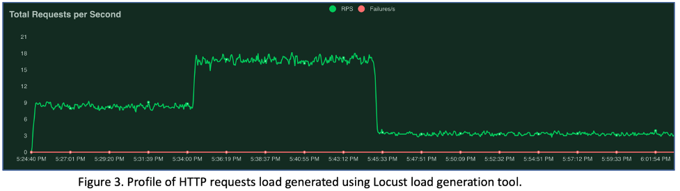 Profile of HTTP requests load generated using Locust load generation tool