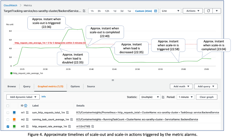 Approximate timelines of scale-out and scale-in actions triggered by the metric alarms