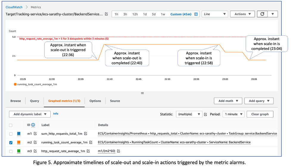 Approximate timelines of scale-out and scale-in actions triggered by the metric alarms