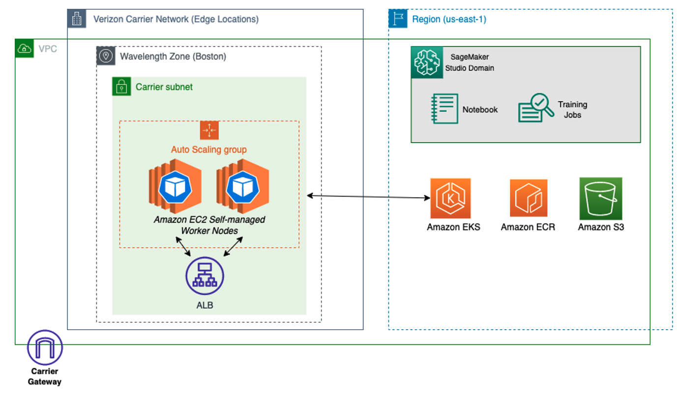 Reference architecture for Amazon SageMaker JumpStart on AWS Wavelength