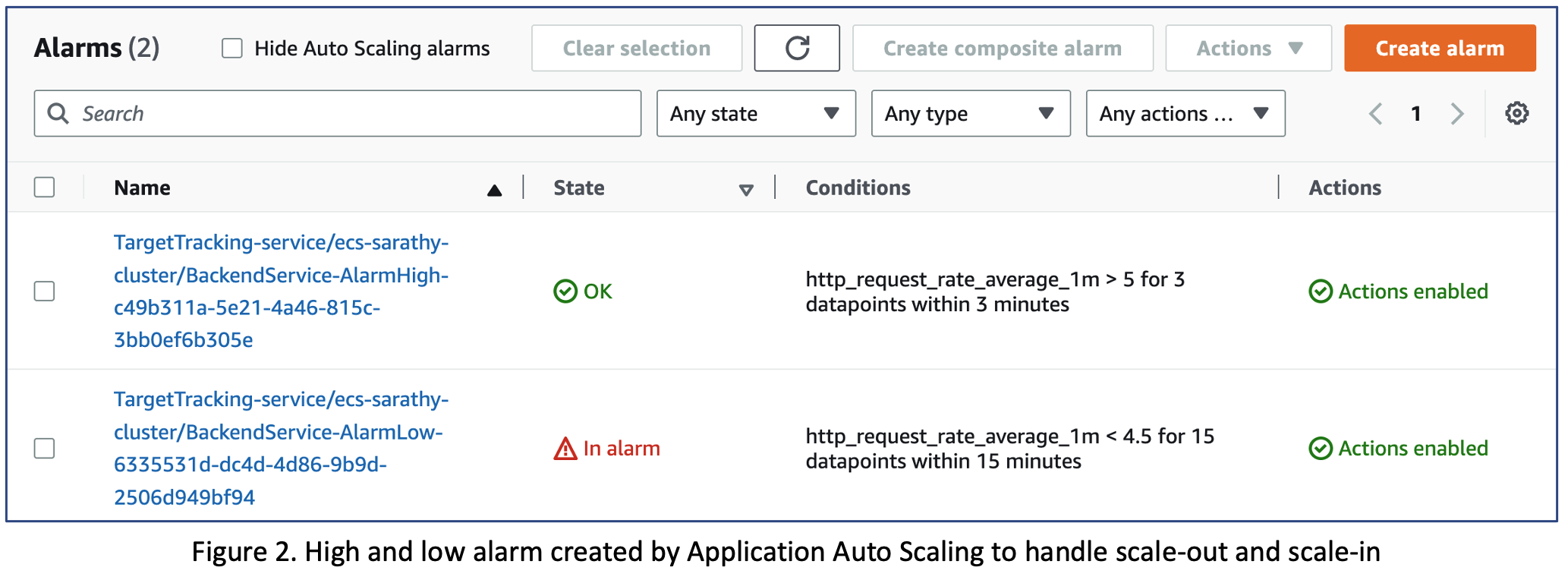 Figure 2. High and low alarm created by Application Auto Scaling to handle scale-out and scale-in