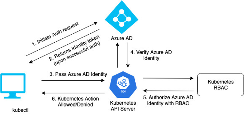 EKS OIDC Authentication with Azure AD flow