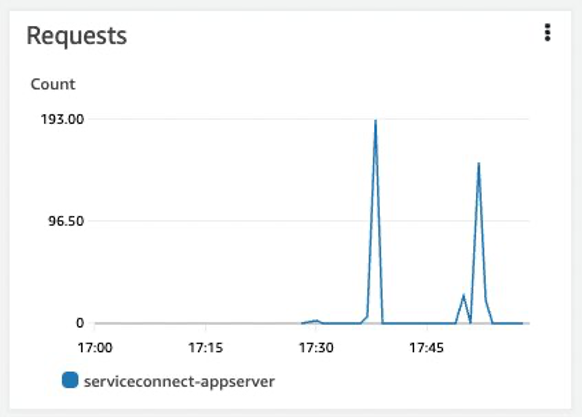 Example of request spike from AWS EC2 Load Balancer Monitoring Tab