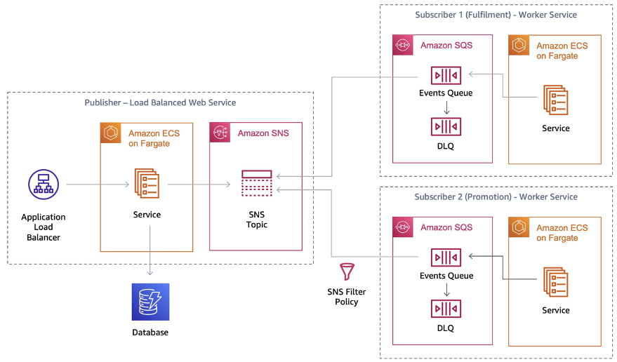 Architecture diagram showing the flow of how a publisher sends messages by publishing them to a topic and how they are received by the subscriber services, now detailed with AWS services and Copilot abstractions.