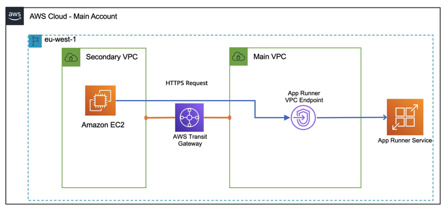 Architecture diagram showing an App runner service with private incoming traffic from the Secondary VPC connected via an AWS Transit Gateway