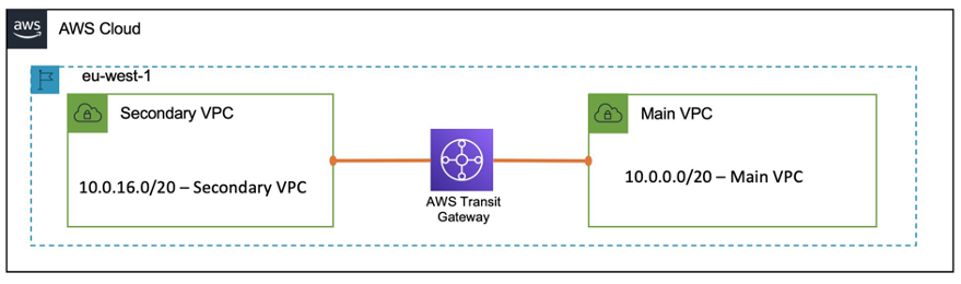 Network architecture diagram showing the Main and Secondary VPCs and their CIDR IP range 