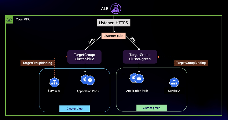 Load balance application traffic across clusters
