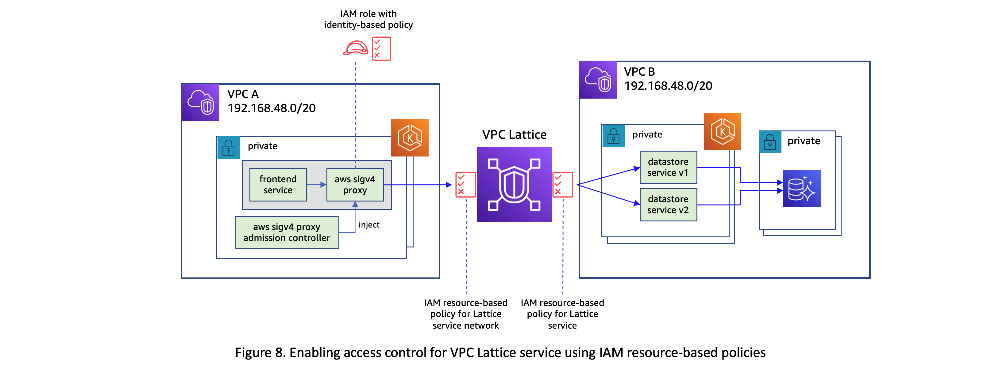 Figure 8. Enabling access control for VPC Lattice service using IAM resource-based policies