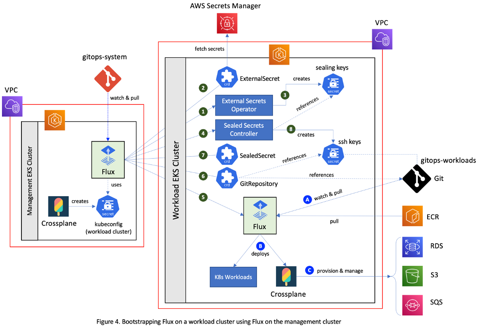 Bootstrapping Flux on a workload cluster using Flux on the management cluster