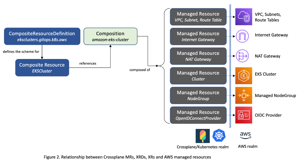 Relationship between Crossplane MRs, XRDs, XRs and AWS managed resources