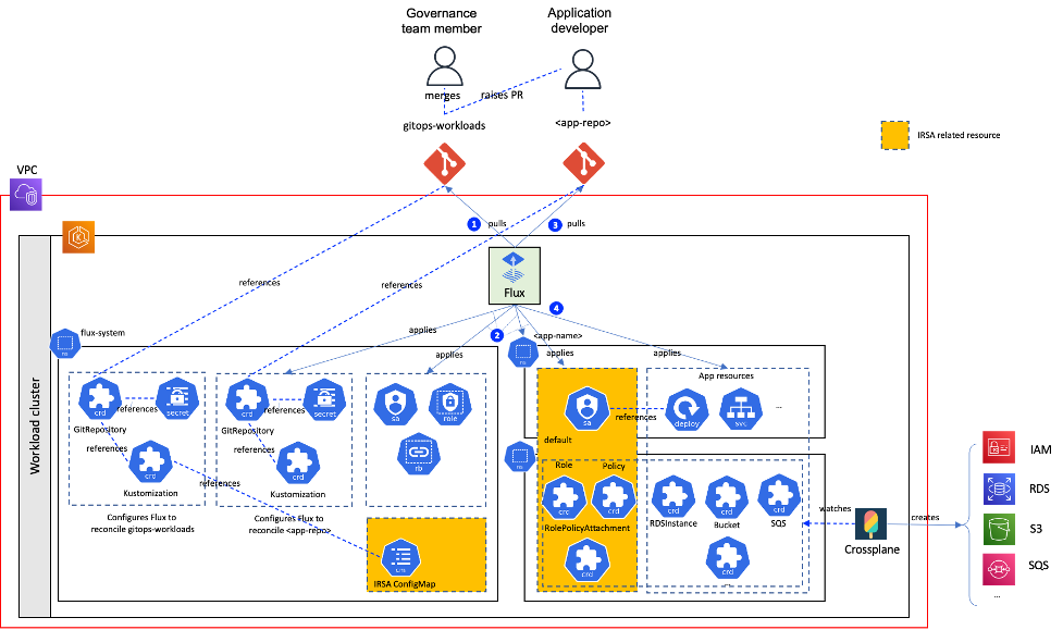 Onboarding a new application that has dependencies on cloud resources running outside the Amazon EKS cluster