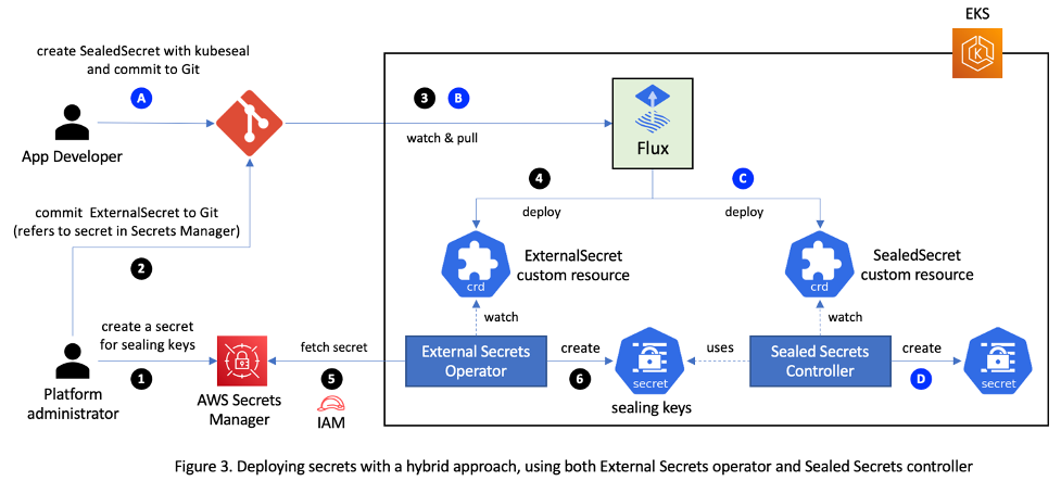 Deploying secrets with a hybrid approach, using both External Secrets operator and Sealed Secrets controller