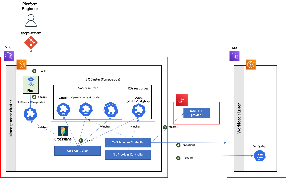 Setting up IRSA prerequisites