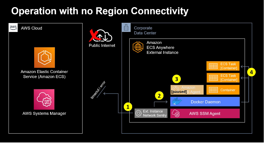 eINS operation with no region connectivity