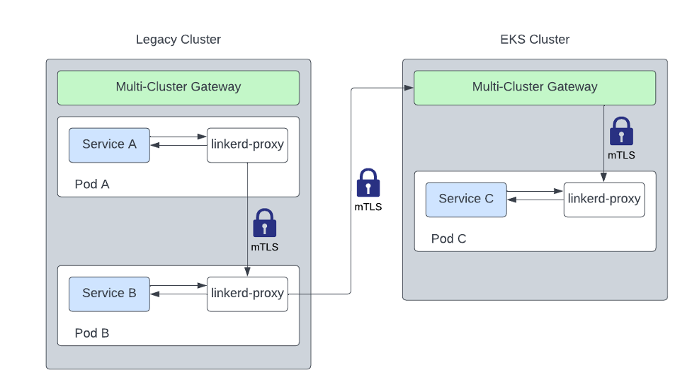 Diagram showing inter-cluster connectivity