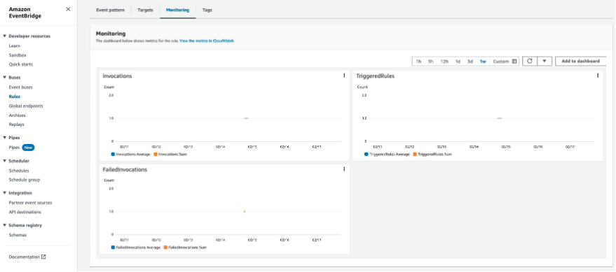 The following screenshot shows Amazon EventBridge Rule Monitoring