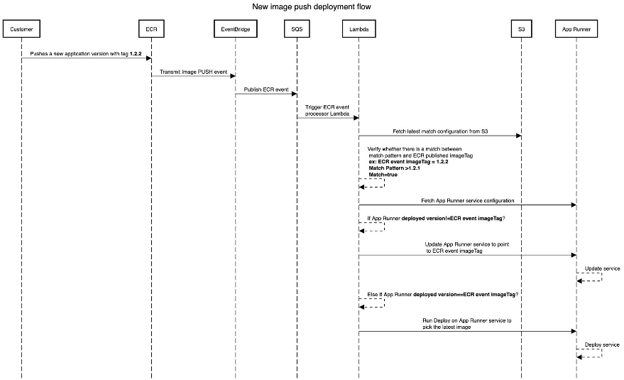 sequence diagram shows the interaction between different components of the solution.