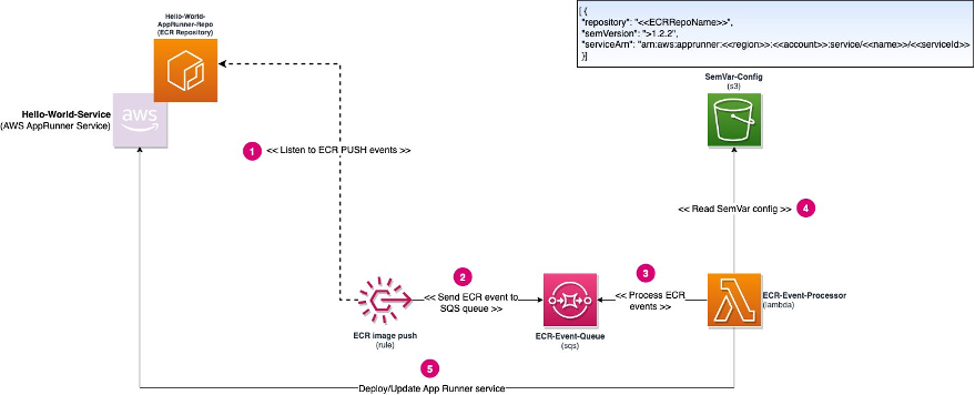 The following diagram shows the overall architecture of the solution