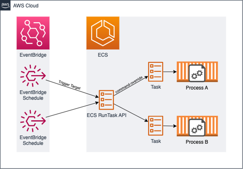 EventBridge Scheduler creates 2 processes (processA and process) using the pre-defined Task definitions through the ECS Run Task API.
