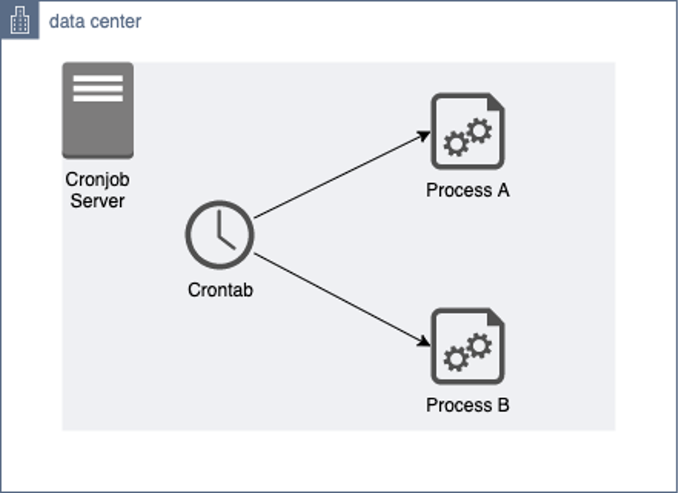 A single server runs crontab, which schedules two other processes (processA and processB) running on the server.