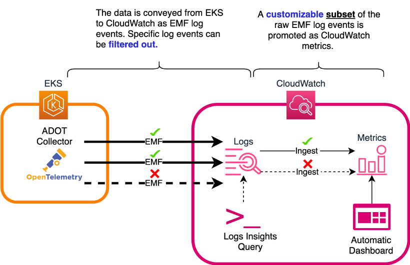 Figure 2: Container Insights metrics ingestion pipeline using the ADOT collector.