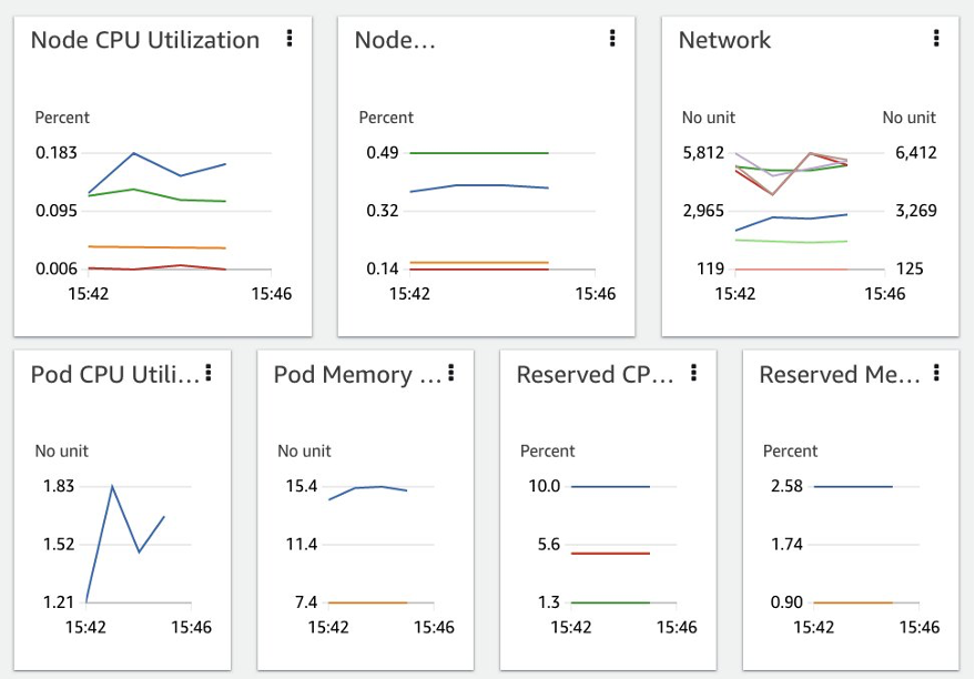 Figure 15: Container Insights automatic dashboards.