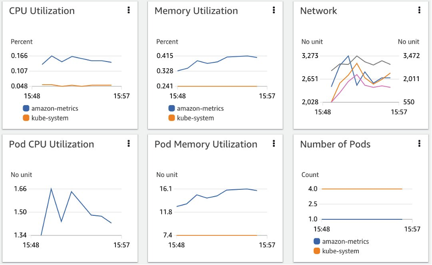 Figure 17: Container Insights cluster automatic dashboard after applying the custom configuration.