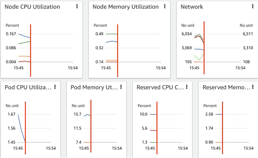 Figure 16: Container Insights nodes automatic dashboards after applying the custom configuration.