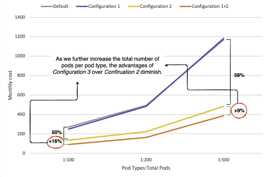 Figure 8: Custom configurations monthly cost for high numbers of pods per pod type.*