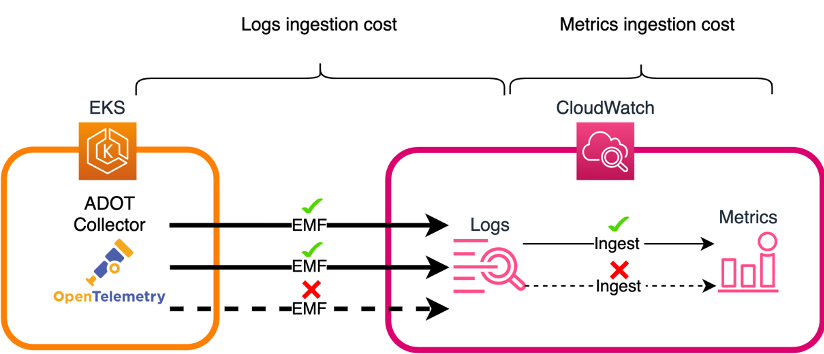 Figure 3: Container Insights ingestion costs.
