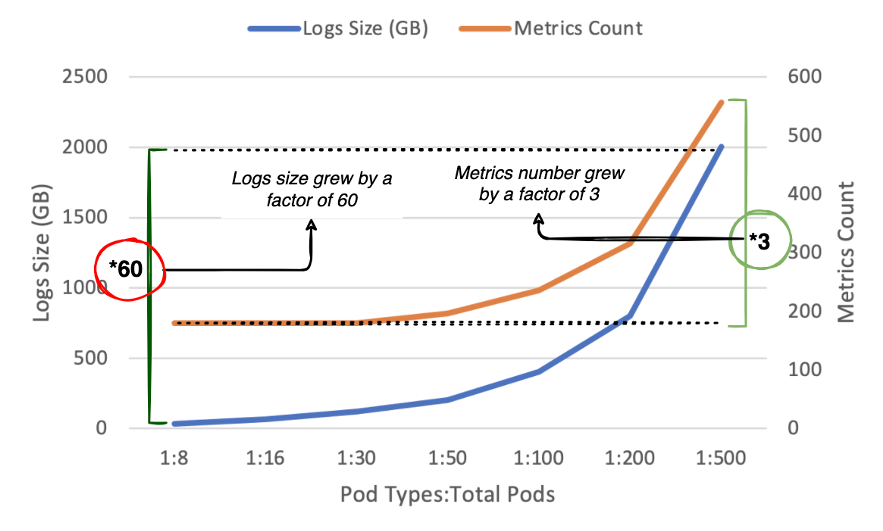 Figure 4: Logs Size and Metrics Count over pod types per total pods ratio.* 