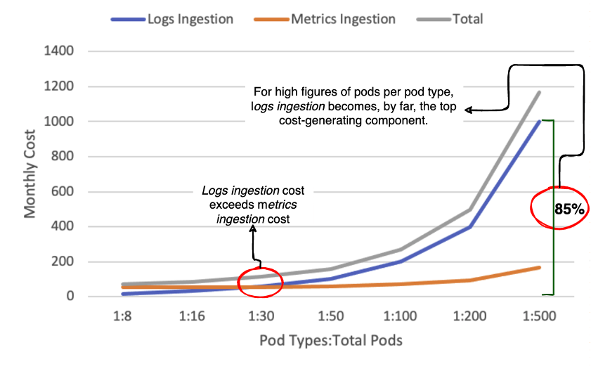 Figure 5: Monthly cost over pod types per total pods ratio.*