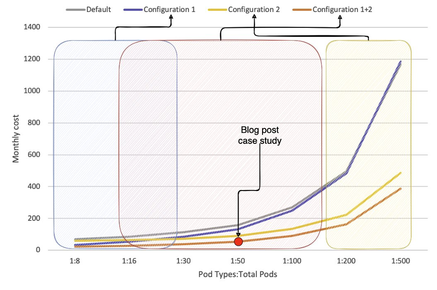 Figure 9: Custom configurations monthly cost over pod types per total pods ratio.*