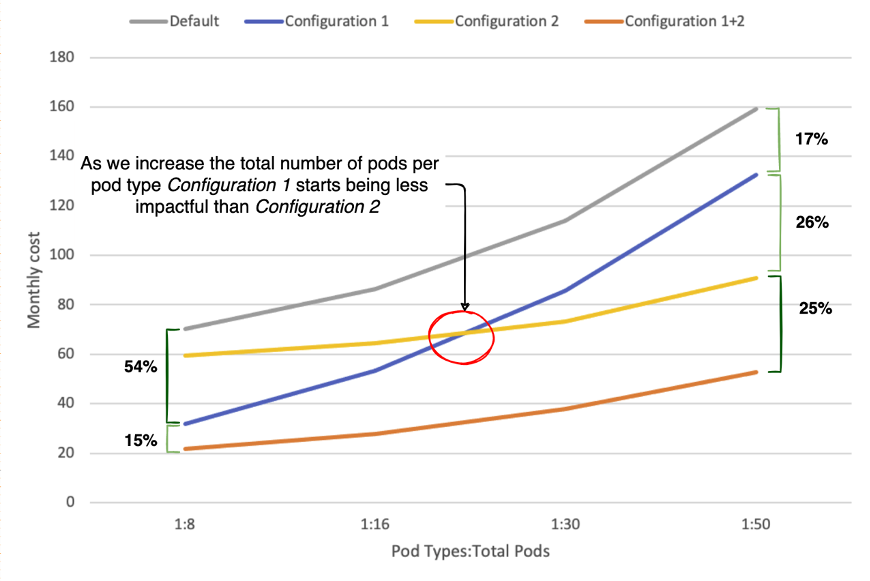 Figure 7: Custom configurations monthly cost for low numbers of pods per pod type.*