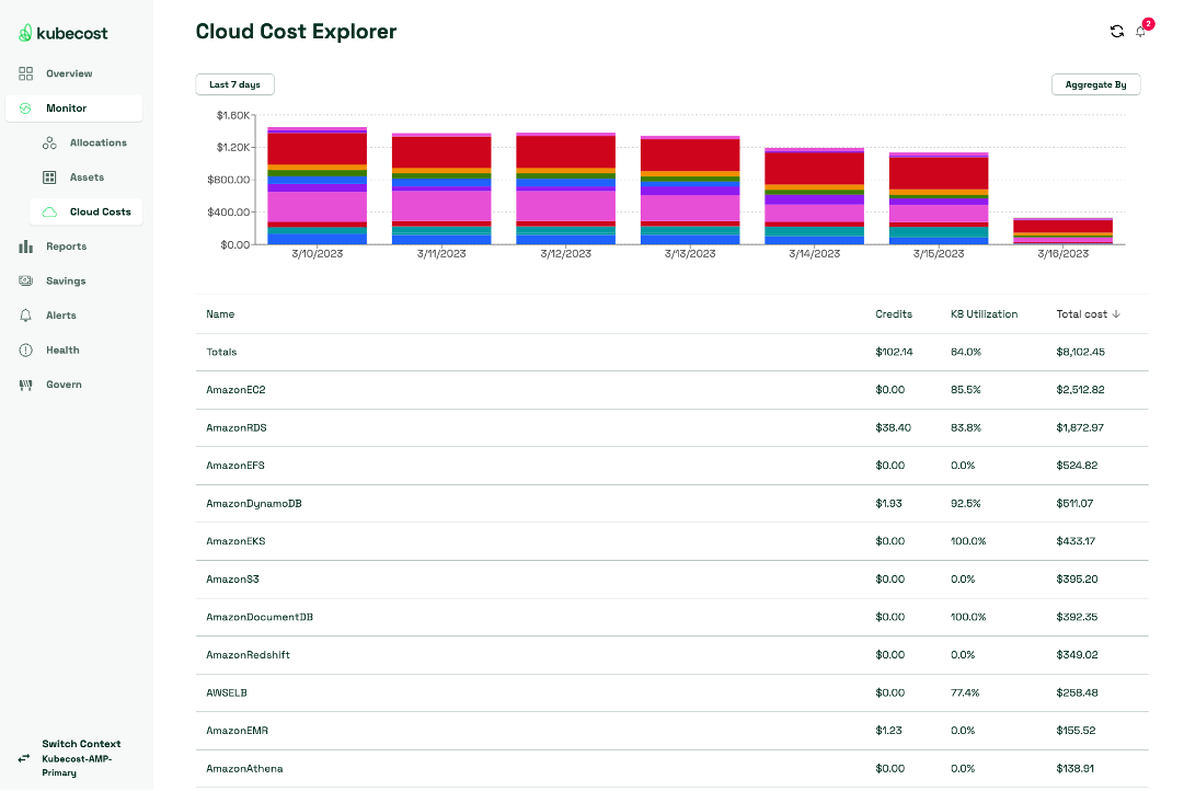 Cloud Cost Explorer screenshot showing Kubecost interface displaying cost graph 
