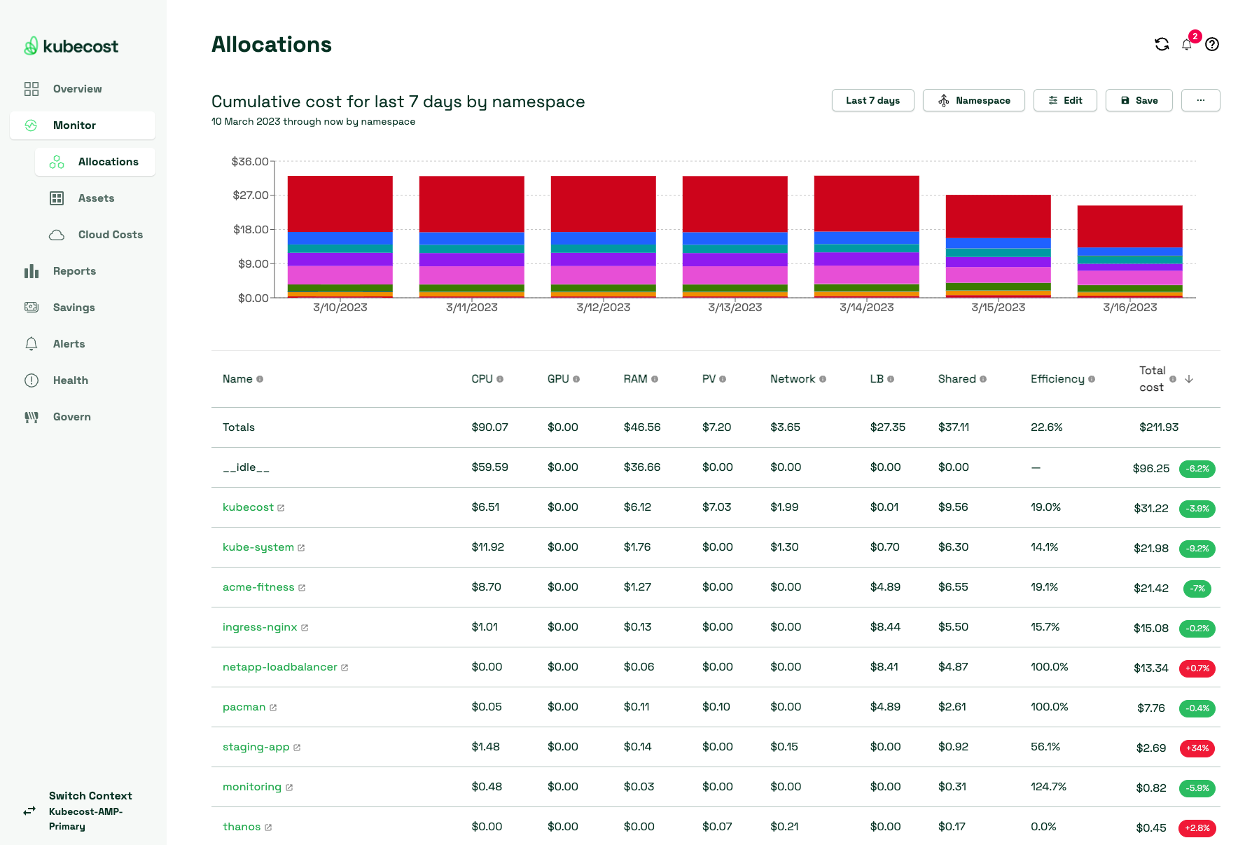 Cumulative Cost Explorer screenshot showing Kubecost interface displaying cost graph for the last 7 days.