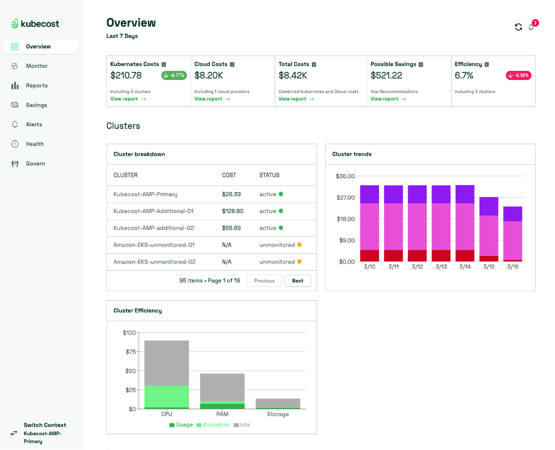 Kubecost's Overview page showing high level details of data captured in Kubecost