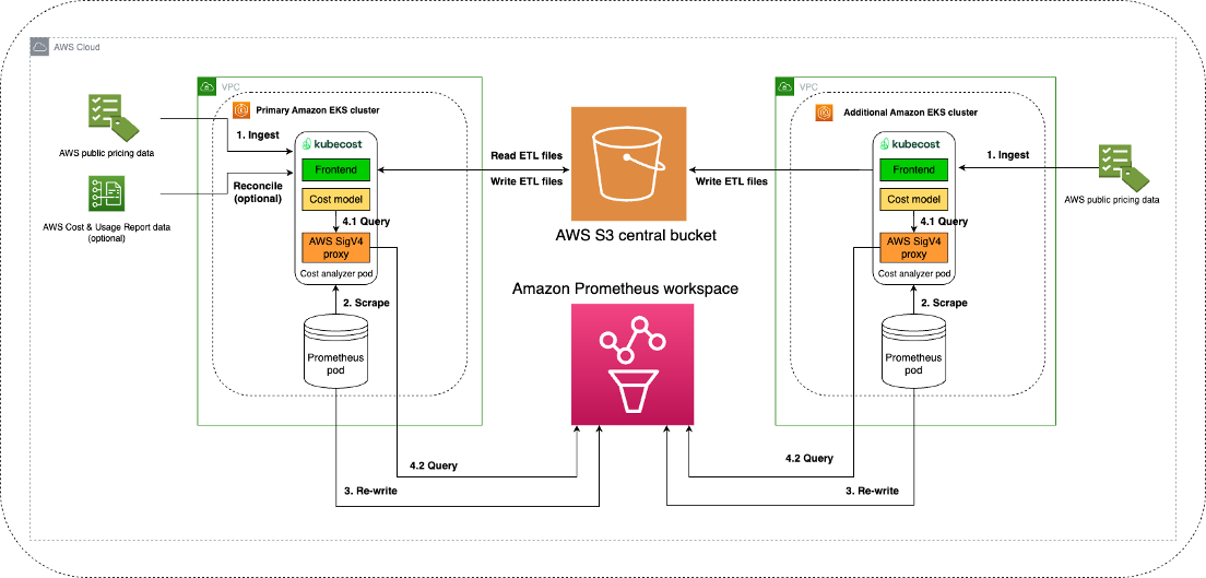 Architecture diagram showing design for large scale cluster deployment option