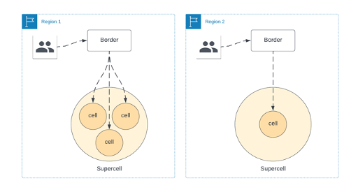 Figure 4: Supercell Architecture