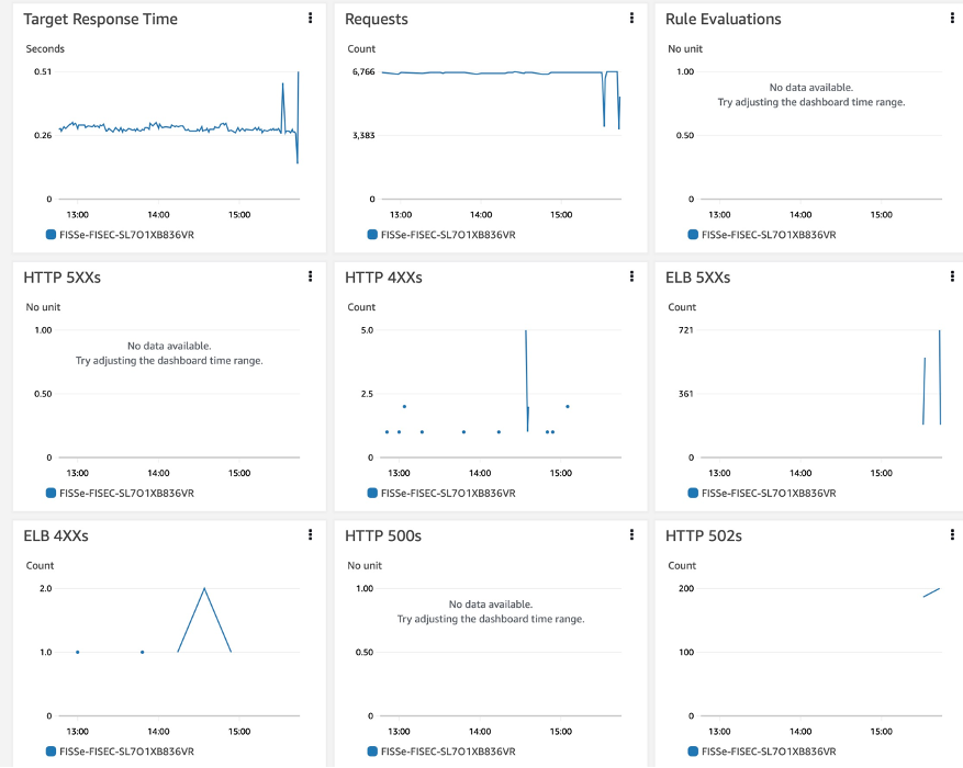 ALB metrics during experiment to kill a process in an ECS task