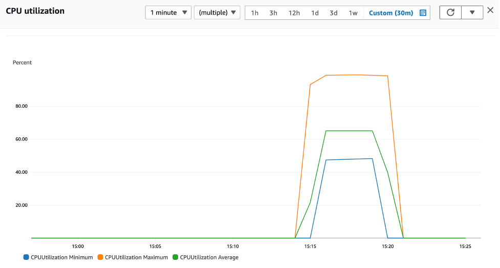 ECS console with ECS FIS service CPU utilization metric