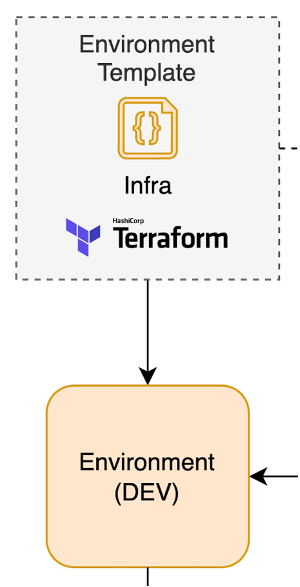 Create Proton environment step
