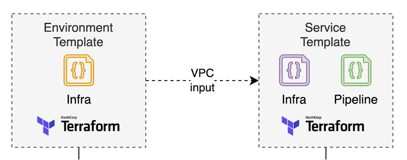 Proton environment template registration step