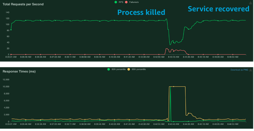 Metrics during experiment to kill a process in an ECS task