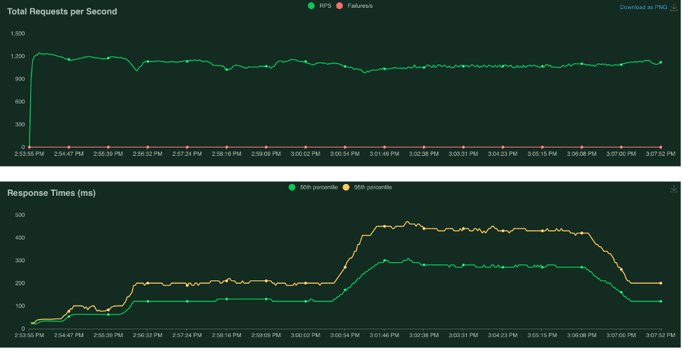 Metrics during experiment to stress task's CPU