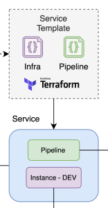 Create service, pipeline, and instance step
