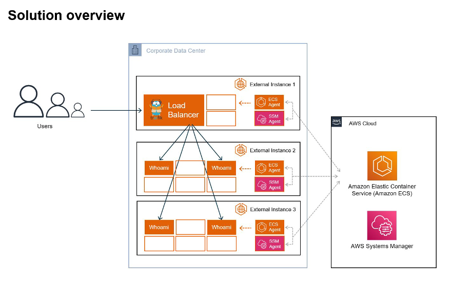 Diagram-1 – Solution overview. The Traefik Proxy distributes requests amongst multiple containers deployed to multiple external instances.
