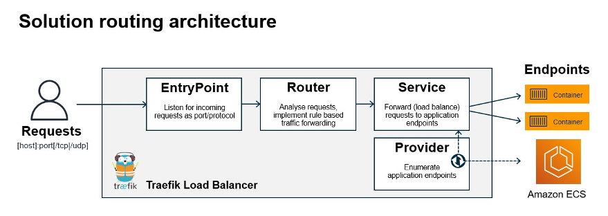 Diagram-2 – Solution routing architecture. Requests enter the Traefik Proxy via the Entry Point, are processed and then forwarded to application endpoints.