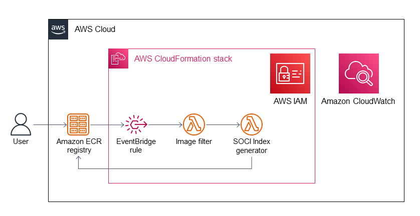 SOCI Index Builder Architecture